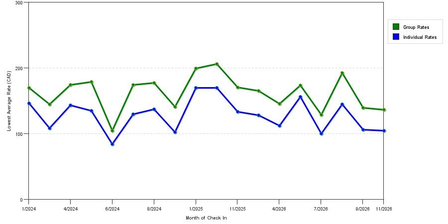 seasonality of hotel rates in Prince Albert