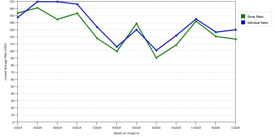 seasonality of hotel rates in Prince George