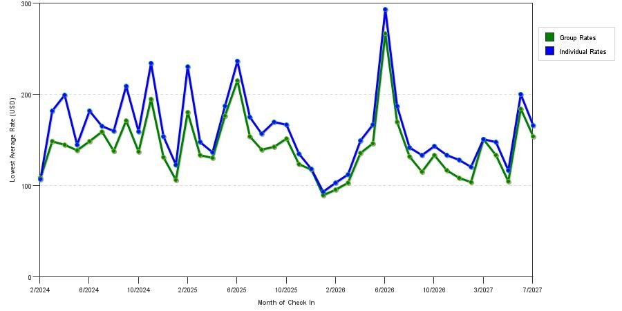 seasonality of hotel rates in Princeton