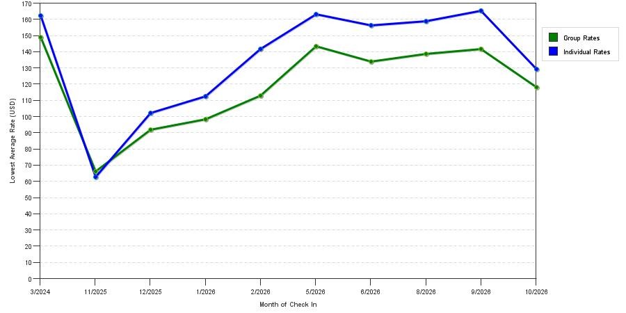seasonality of hotel rates in Princeton