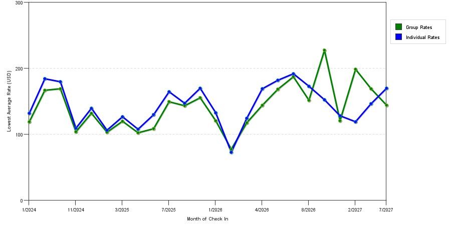 seasonality of hotel rates in Prior Lake