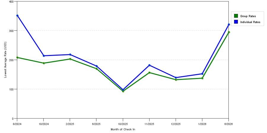 seasonality of hotel rates in Proctor