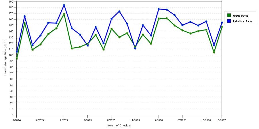 seasonality of hotel rates in Provo