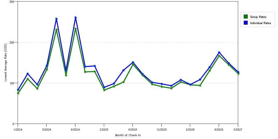 seasonality of hotel rates in Pueblo