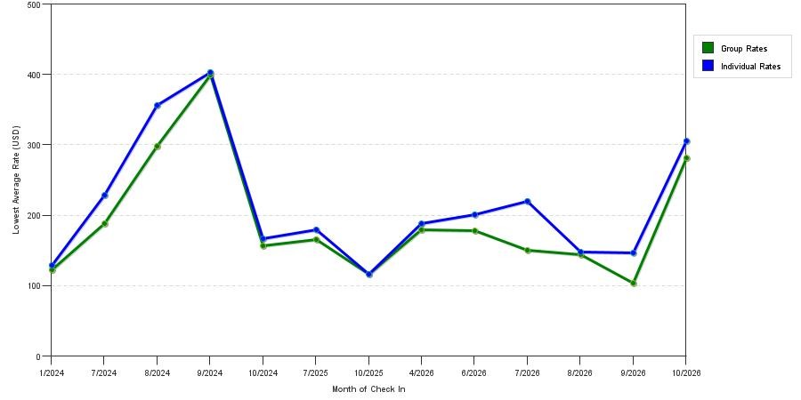 seasonality of hotel rates in Pullman