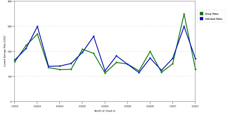 seasonality of hotel rates in Punta Gorda
