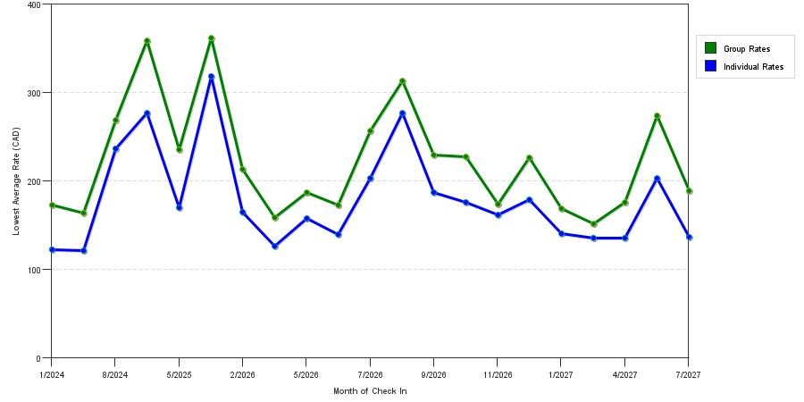 seasonality of hotel rates in Quebec City