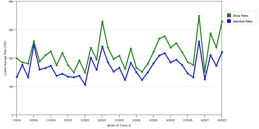 seasonality of hotel rates in Quebec