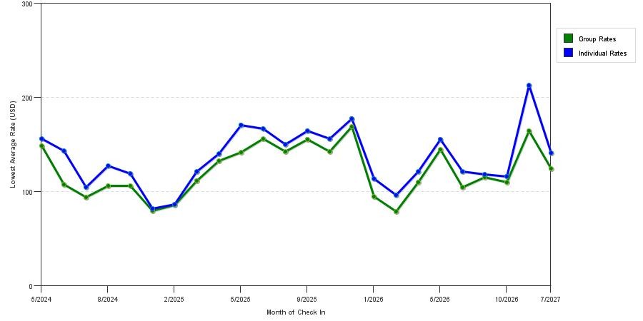 seasonality of hotel rates in Quincy