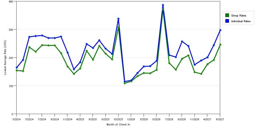 seasonality of hotel rates in Quincy