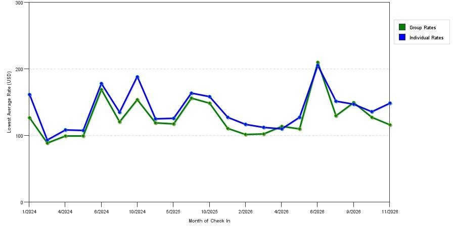 seasonality of hotel rates in Racine