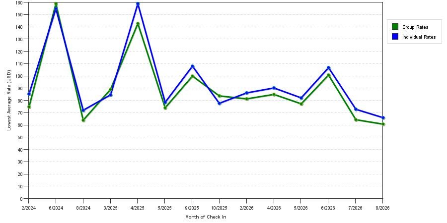 seasonality of hotel rates in Radcliff