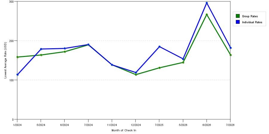 seasonality of hotel rates in Rahway