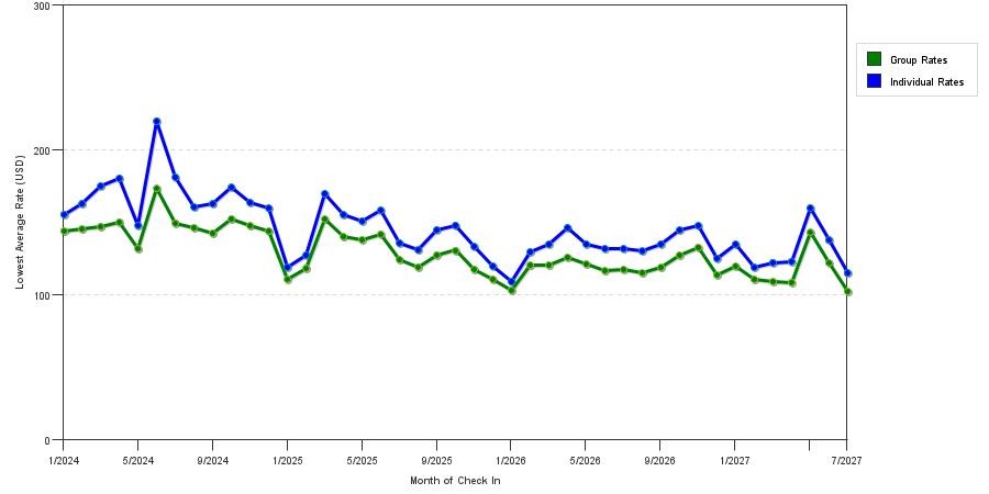 seasonality of hotel rates in Raleigh