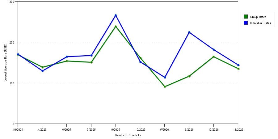 seasonality of hotel rates in Ramsey