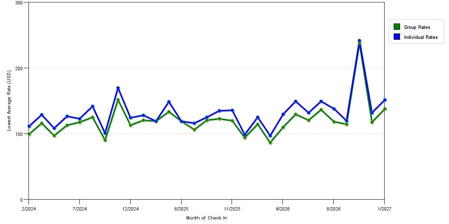 seasonality of hotel rates in Rancho Cordova