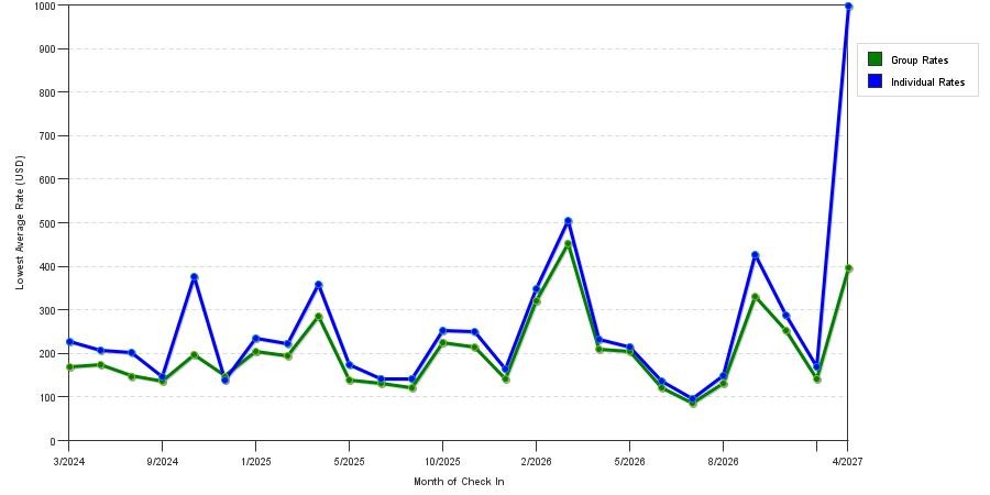 seasonality of hotel rates in Rancho Mirage