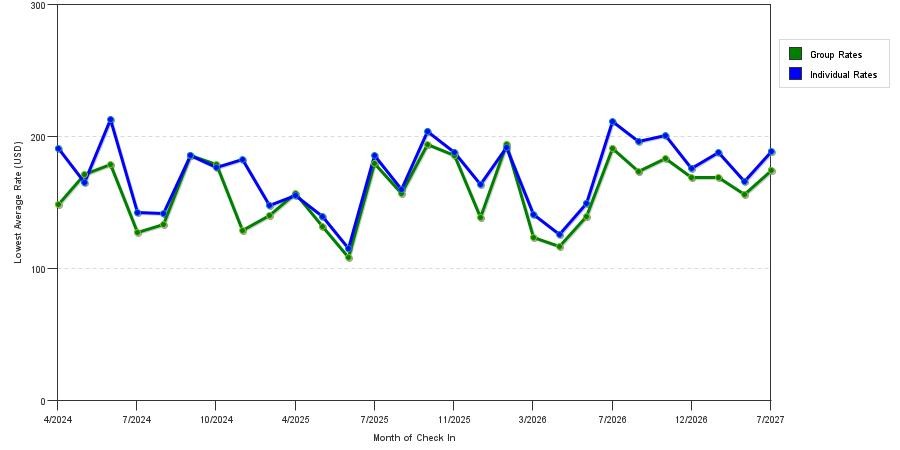 seasonality of hotel rates in Rancho Palos Verdes