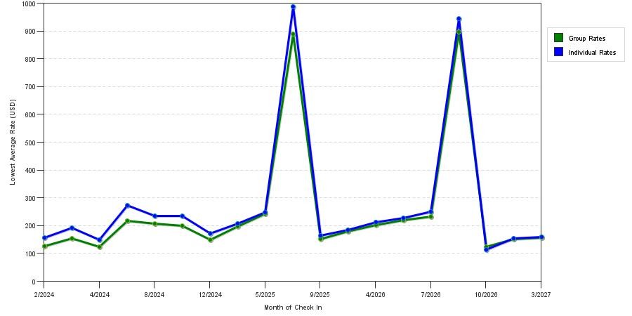 seasonality of hotel rates in Rancho Santa Fe