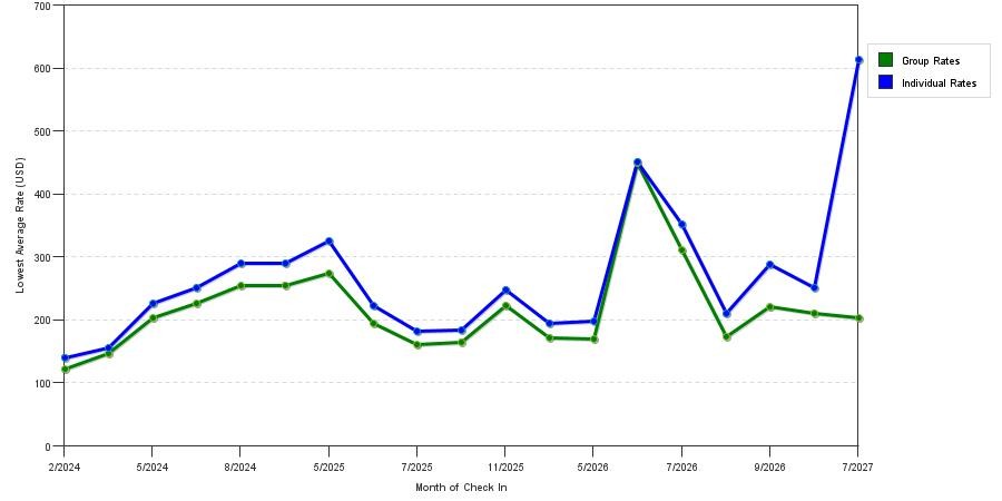 seasonality of hotel rates in Randolph