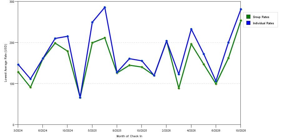 seasonality of hotel rates in Rantoul