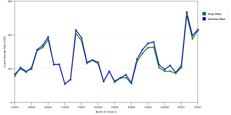 seasonality of hotel rates in Rapid City