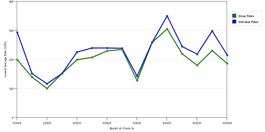 seasonality of hotel rates in Raynham