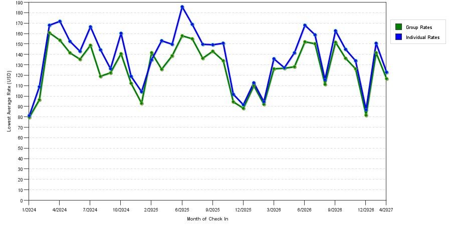 seasonality of hotel rates in Reading