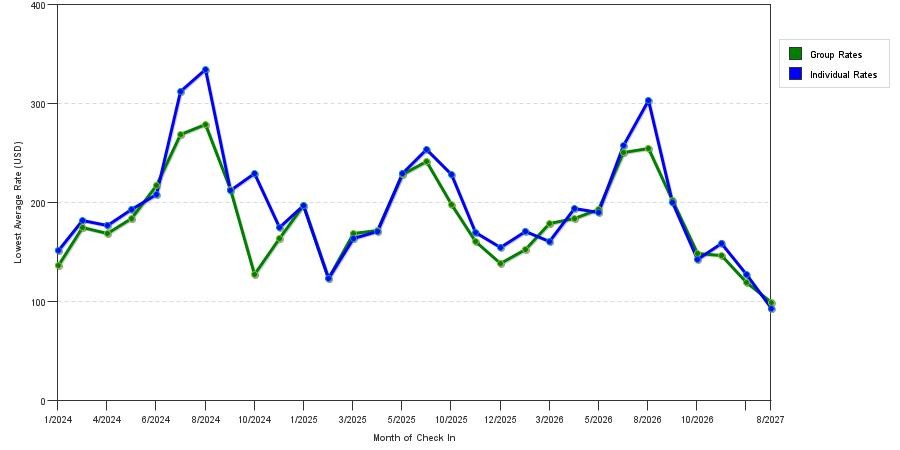 seasonality of hotel rates in Red Bank