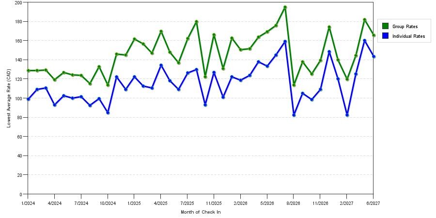 seasonality of hotel rates in Red Deer