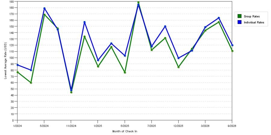 seasonality of hotel rates in Red Lion