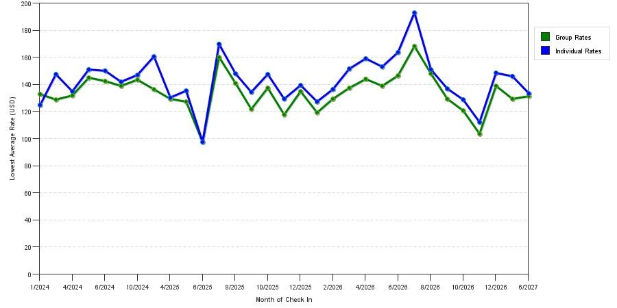seasonality of hotel rates in Redding