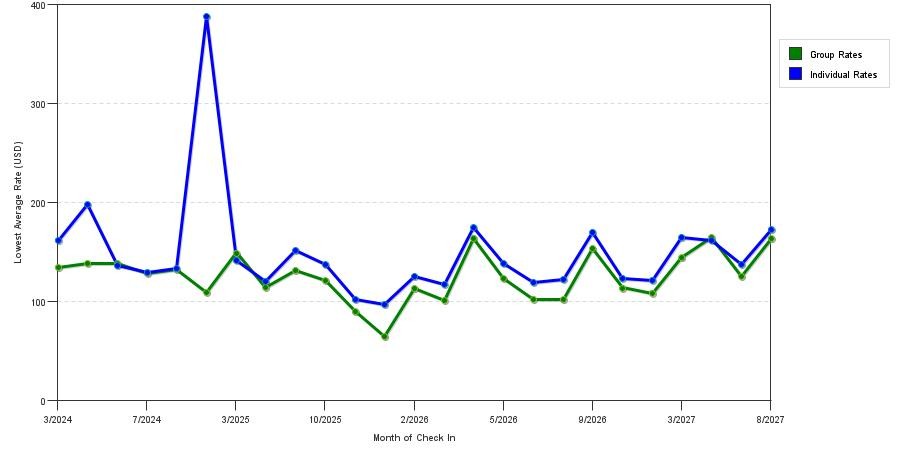seasonality of hotel rates in Redlands