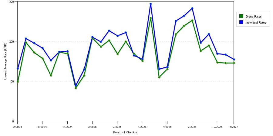 seasonality of hotel rates in Redmond