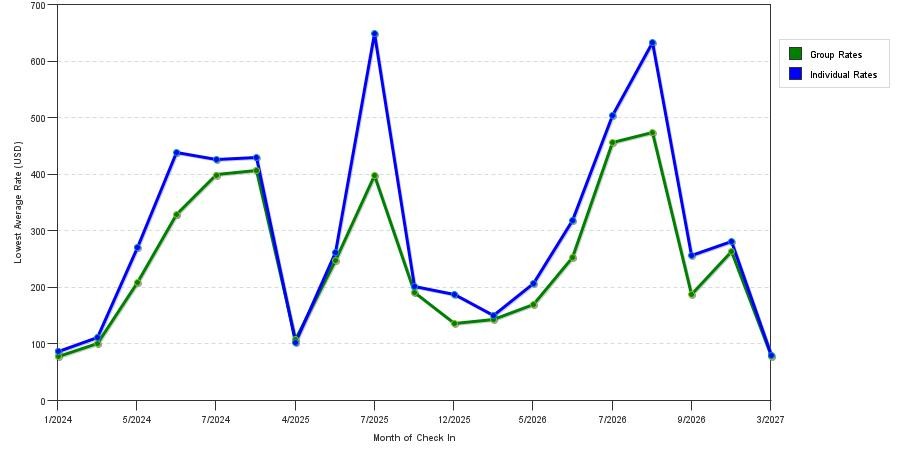 seasonality of hotel rates in Rehoboth Beach