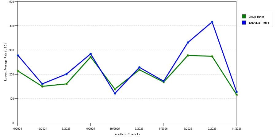 seasonality of hotel rates in Rehoboth