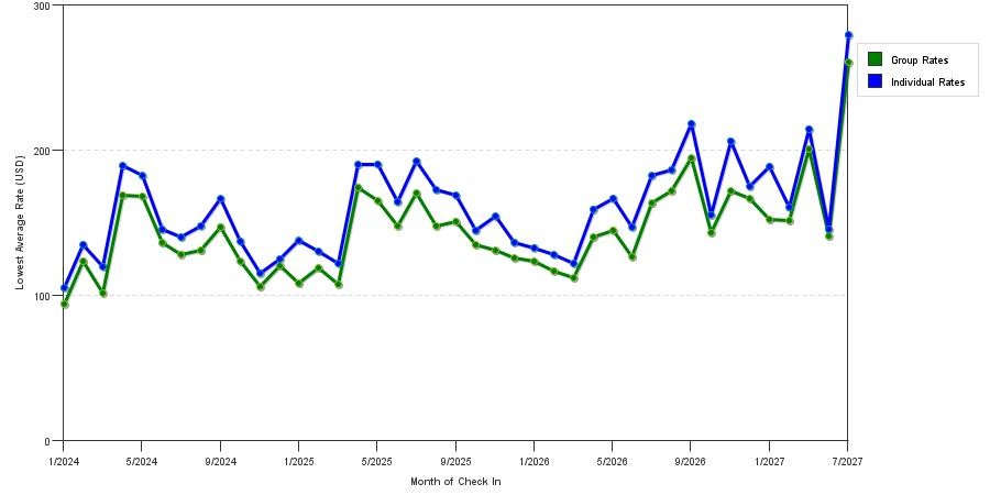 seasonality of hotel rates in Reno