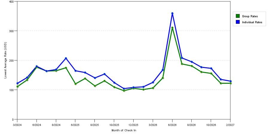 seasonality of hotel rates in Renton