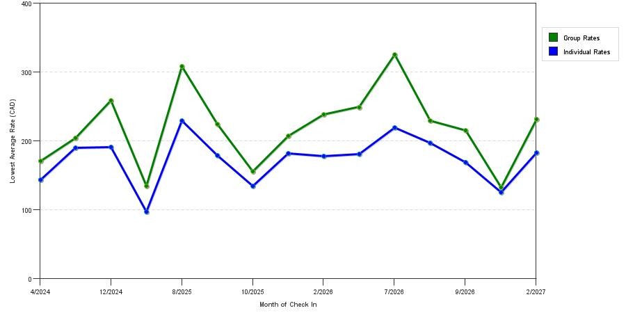 seasonality of hotel rates in Revelstoke