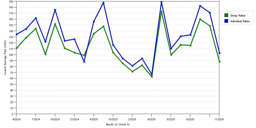 seasonality of hotel rates in Reynoldsburg