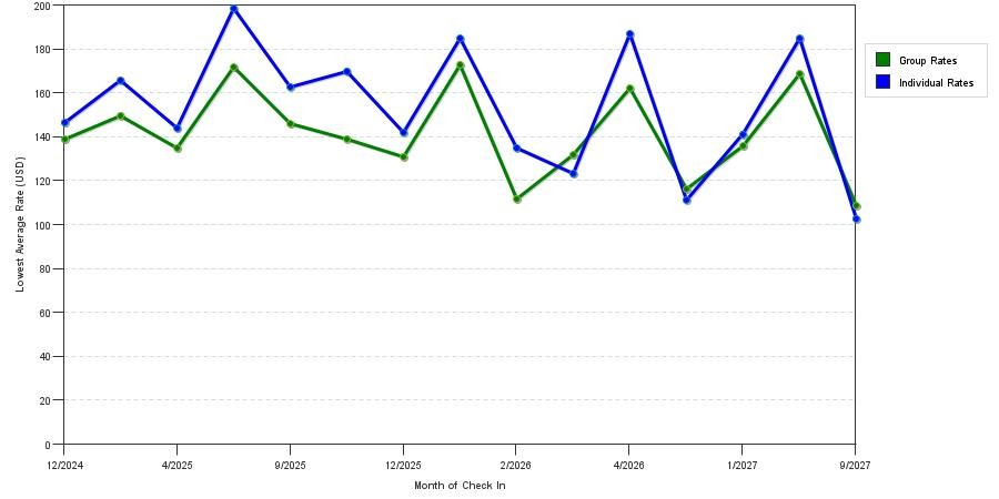 seasonality of hotel rates in Rhinelander
