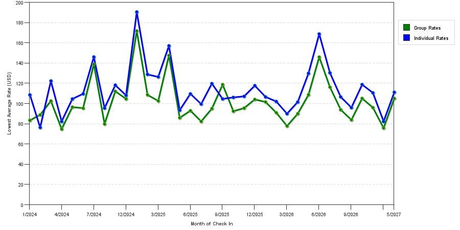 seasonality of hotel rates in Richardson