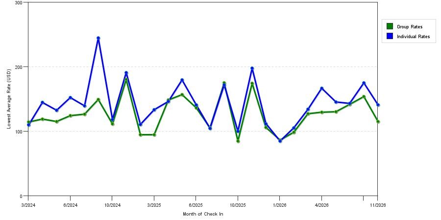 seasonality of hotel rates in Richland