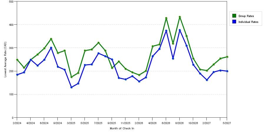 seasonality of hotel rates in Richmond