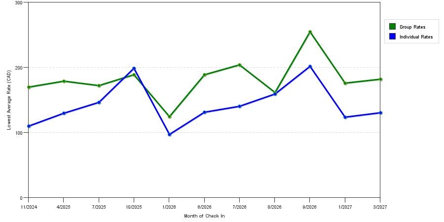 seasonality of hotel rates in Richmond Hill