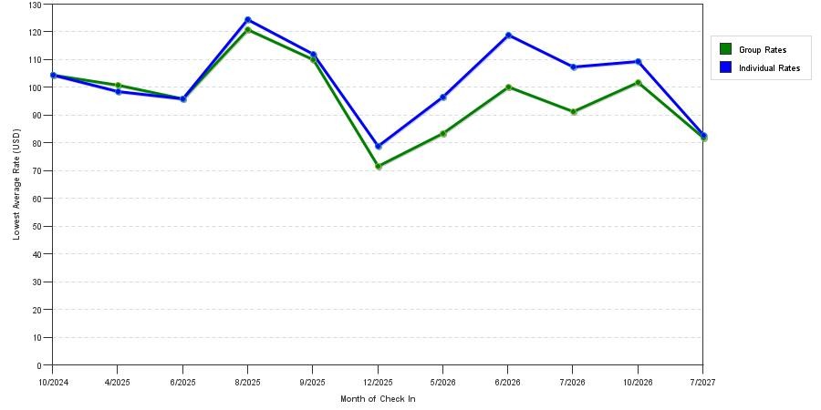 seasonality of hotel rates in Richmond
