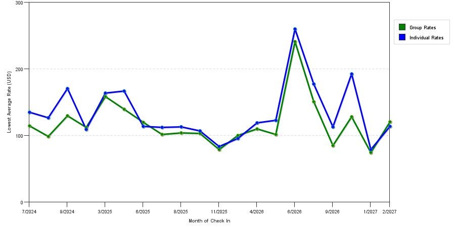 seasonality of hotel rates in Richmond