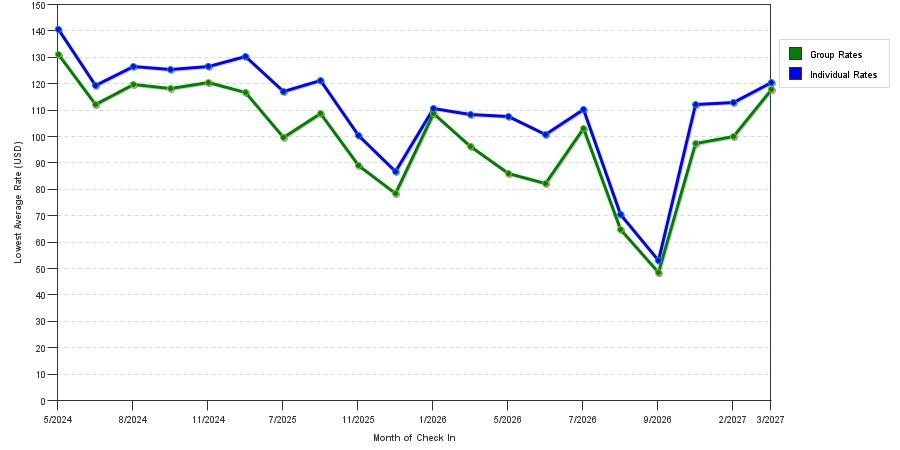 seasonality of hotel rates in Richmond