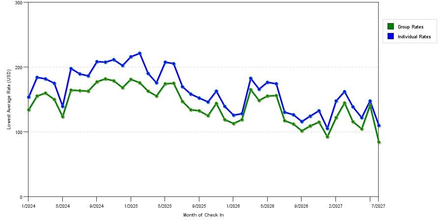 seasonality of hotel rates in Richmond