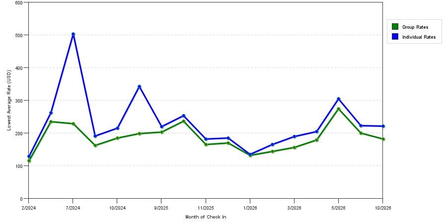 seasonality of hotel rates in Ridgefield Park